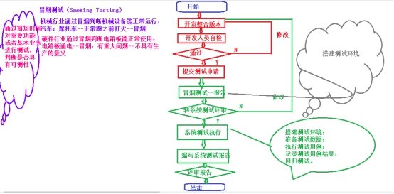 系统测试方案编写（五)