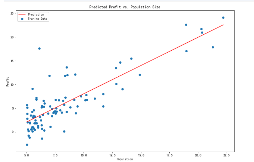 吴恩达机器学习ex1 Linear Regression (python)_线性回归(ex1-linear regression)自拟数据 ...