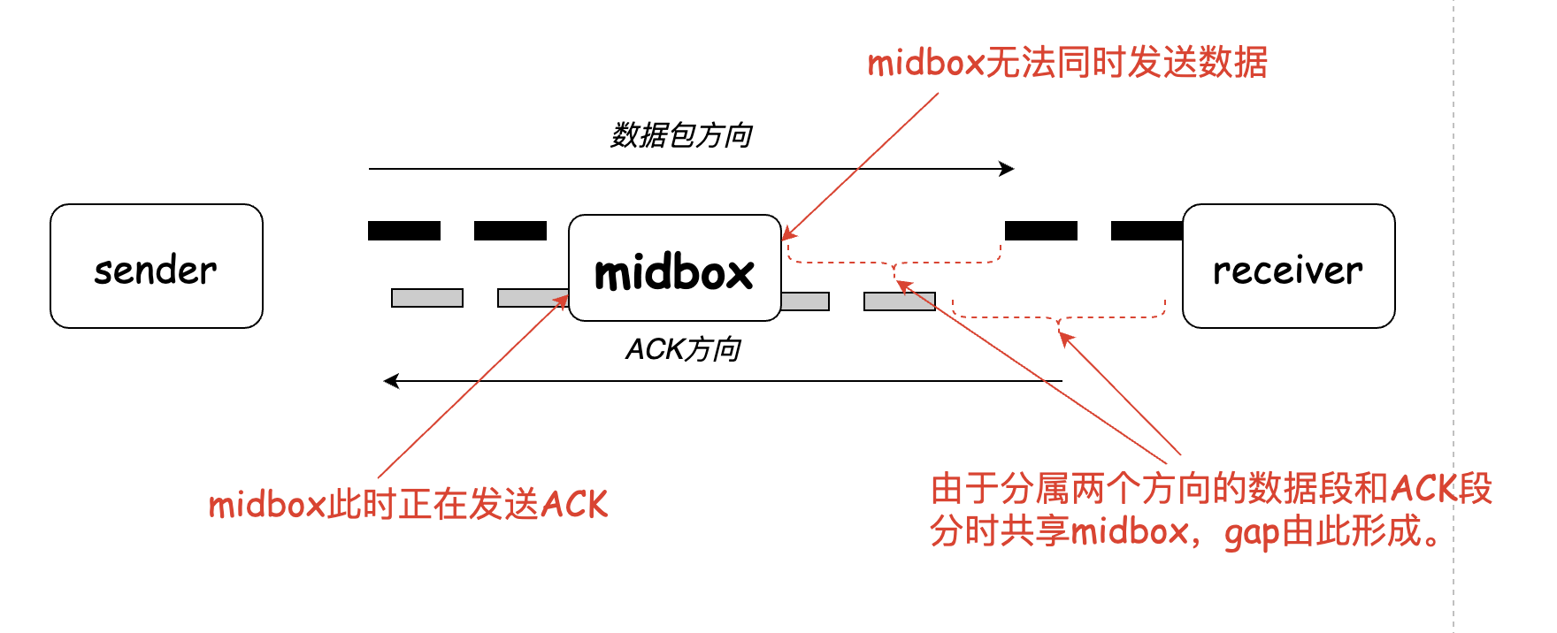 网络Midbox处理TCP的方式对TCP吞吐的影响