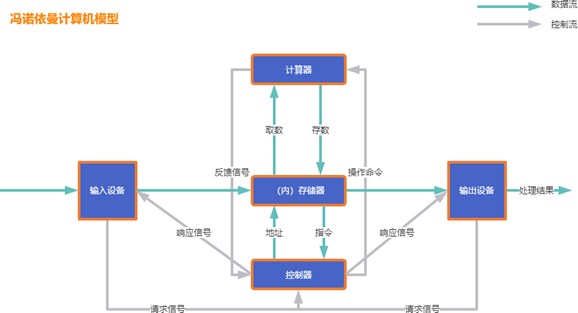 冯诺依曼计算机的什么原理_冯诺依曼计算机(2)