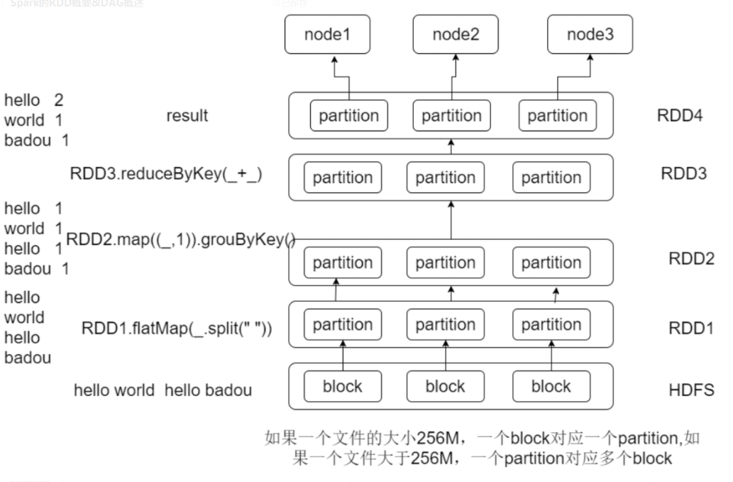 Spark的RDD概要&DAG概述_spark rdd dag-CSDN博客