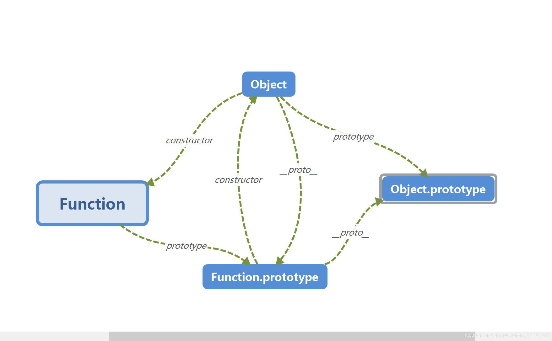 Function与Object的原型关系图