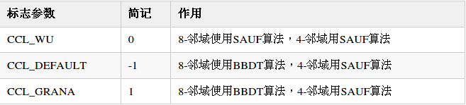 表6-3 connectedComponents()函数中标记连通域算法类型可选择标志