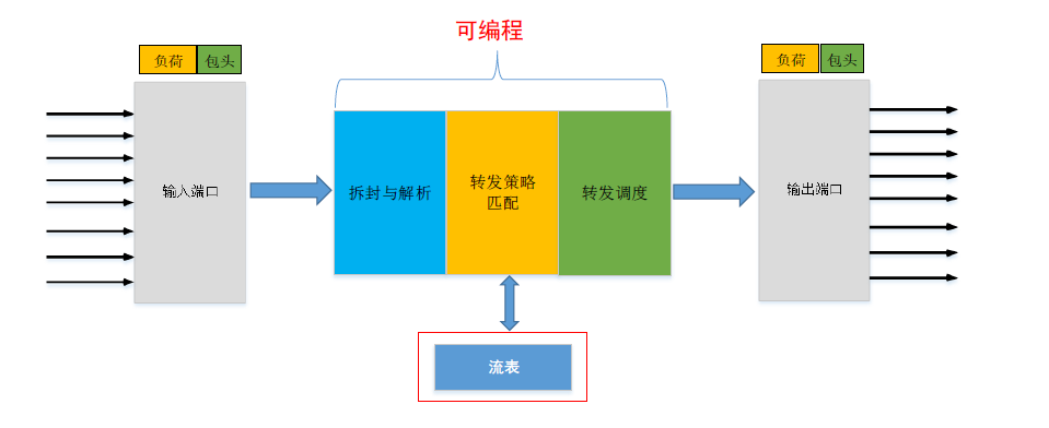 软件定义网络(PART 3)