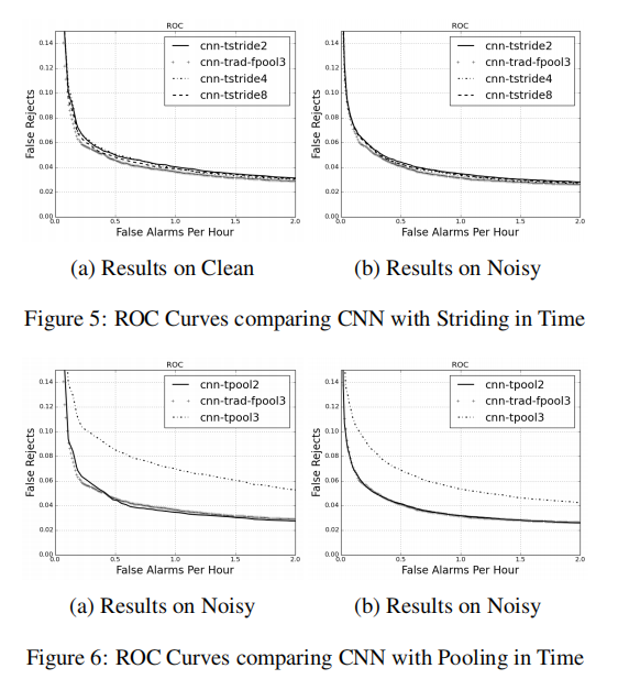 Convolutional Neural Networks for Small-footprint Keyword Spotting论文笔记