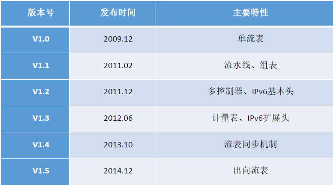 软件定义网络(PART 3)