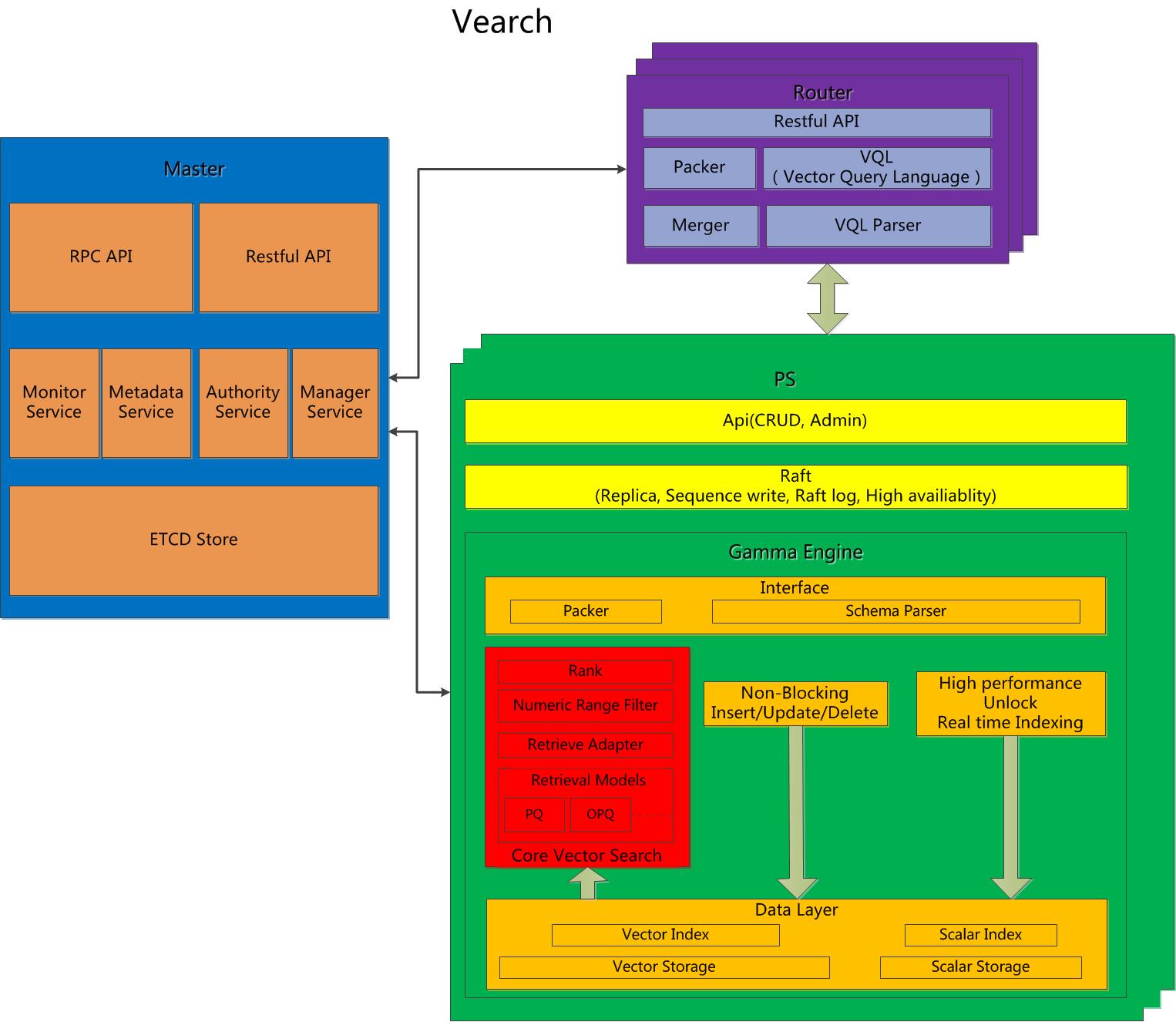 Vearchアーキテクチャ図