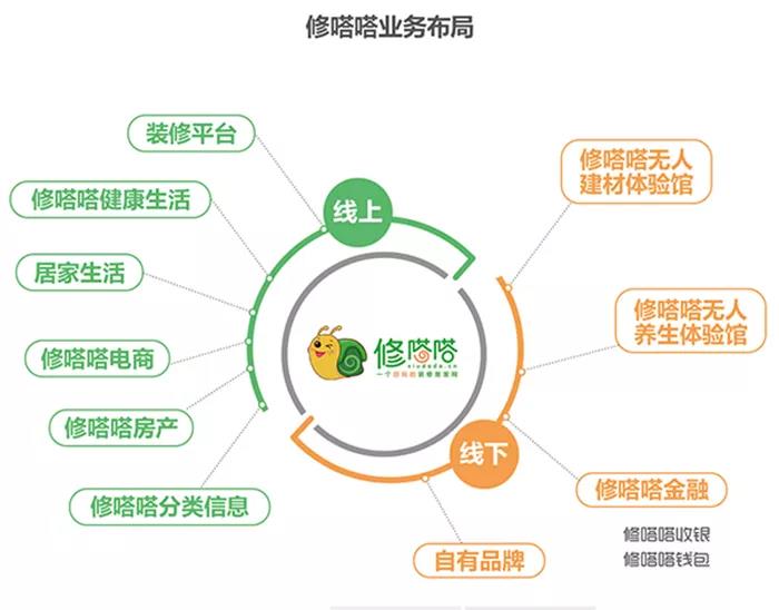 带动万亿级实体产业振兴，修嗒嗒成为家装行业转型升级的“最佳样板”！！！