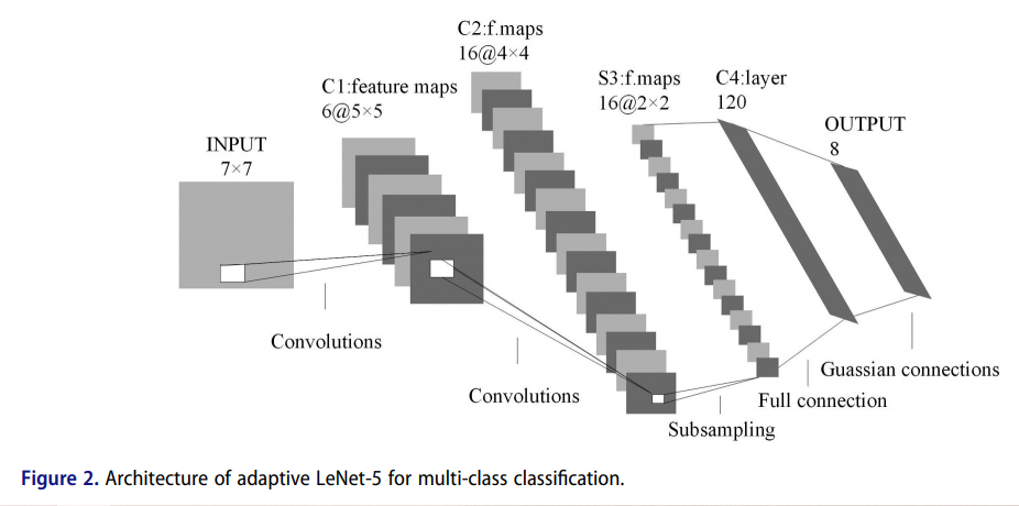 anadaptivelenet5modelforanomalydetection翻译