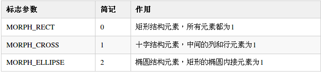 表6-5 getStructuringElement()函数结构元素形状可选择参数