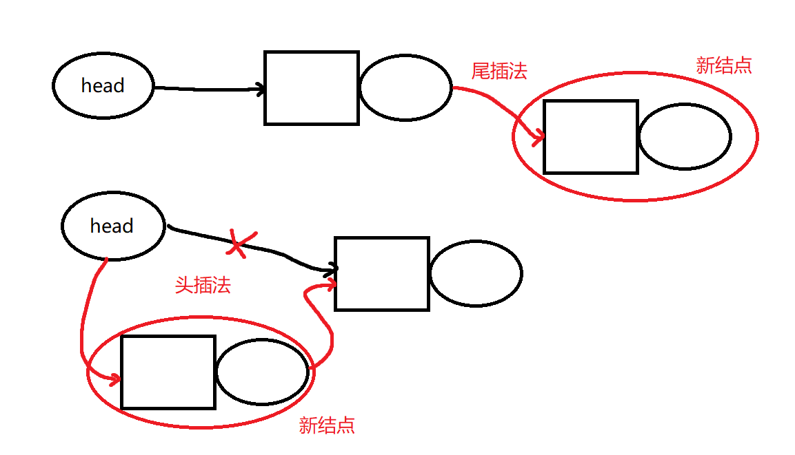 單向鏈表尾插法和頭插法分別實現隊列和棧