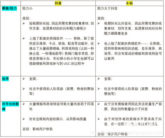 抖音、西瓜视频、B站竞品分析！