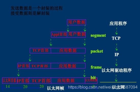 发送数据与接收数据的异同