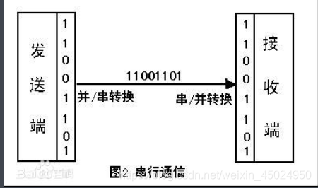 串行通信示意