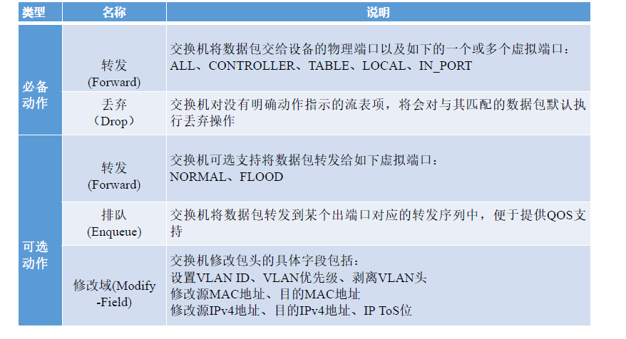 软件定义网络(PART 3)