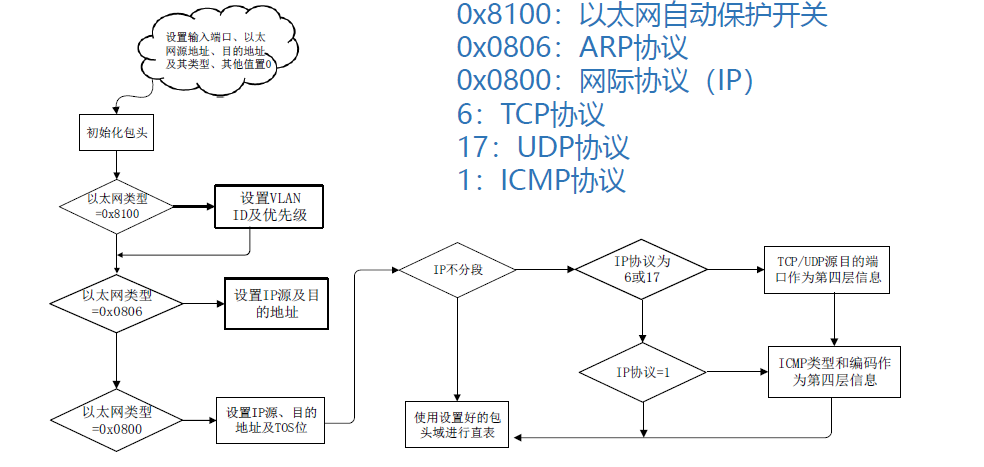 软件定义网络(PART 3)