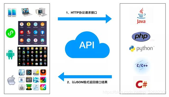 【开发基础】新手角度看:什么是API接口?_api新手-CSDN博客