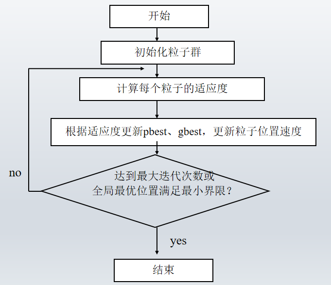 人工智能i粒子群算法