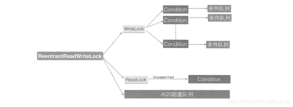 ReentrantReadWriteLock原理详解