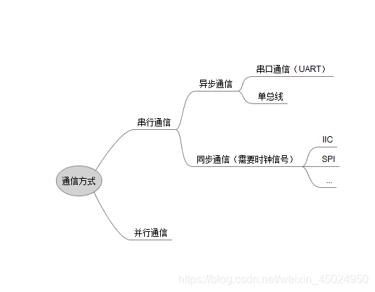 通信方式