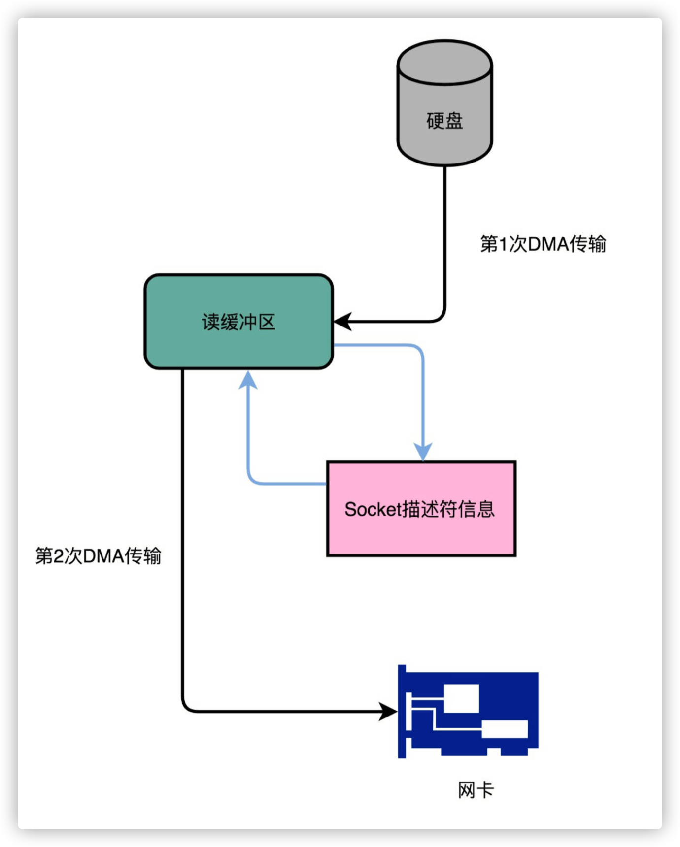 dma:为什么kafka这么快