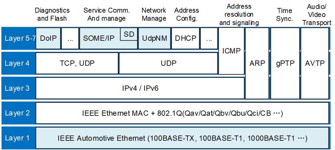 03 汽车以太网协议栈