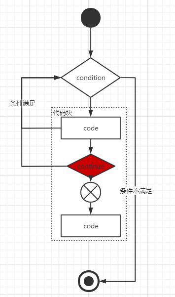 兩個流程圖讓你一看就明白break和continue的區別