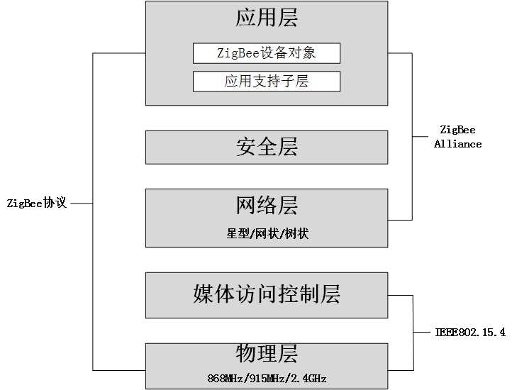 zigbee协议详解_zigbee协议标准是什么