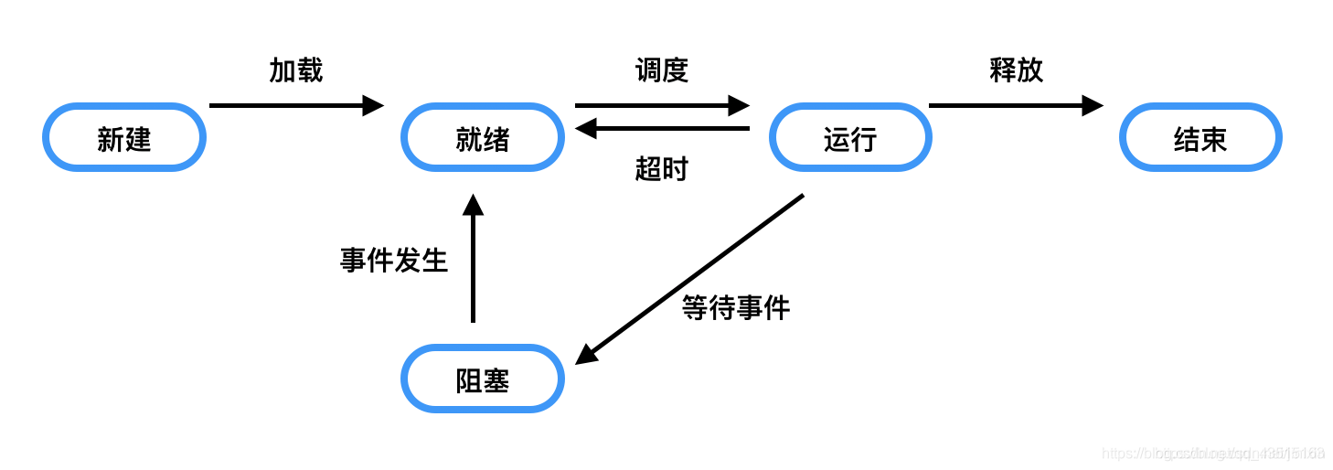 五状态模型