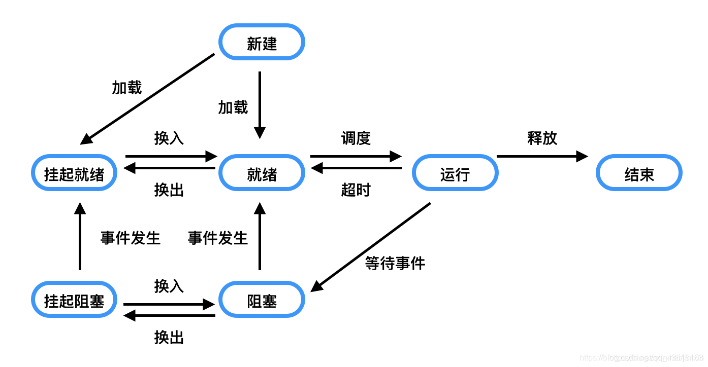 七状态模型