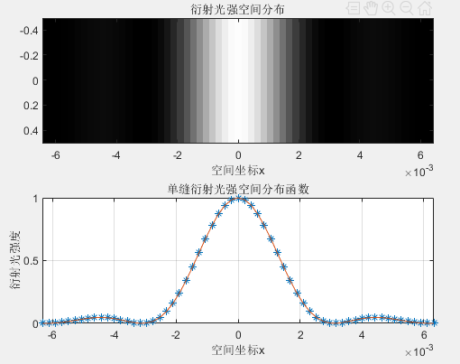 Matlab：实现Fra单缝衍射仿真_sumcos = sum(cos(phi)); sumsin = sum(sin(phi));-CSDN博客