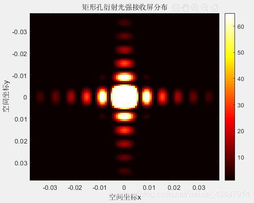 Matlab:实现Fra矩形孔衍射仿真_矩孔衍射matlab仿真-CSDN博客