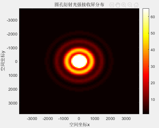 Matlab：实现Fra圆孔衍射仿真_matlab采用蒙特卡罗方法模拟圆孔衍射光子数的分布图样-CSDN博客