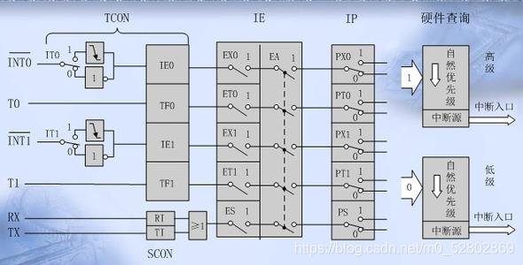 51单片机中断系统内部结构图