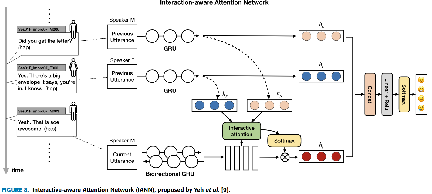 论文阅读--Emotion Recognition in Conversation: Research Challenges ...