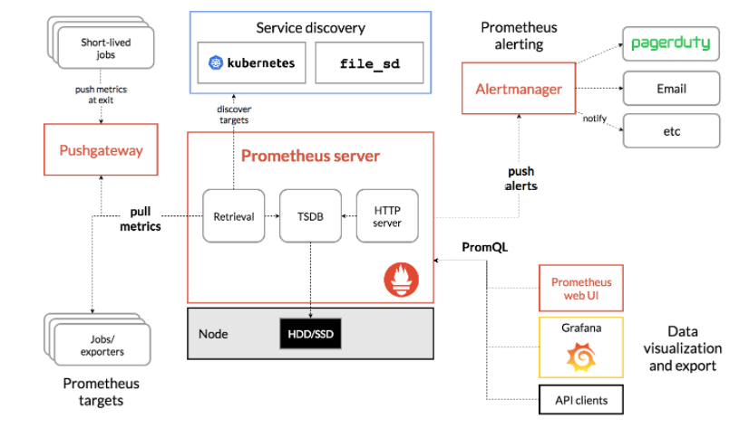 搞定Prometheus普罗米修斯监控系统