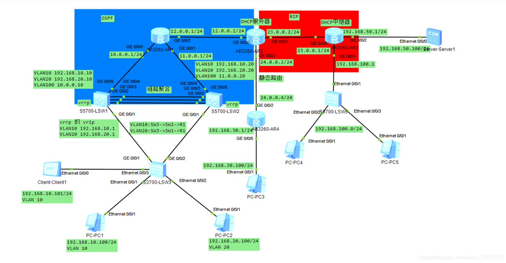 网络综合实验：vrrp vlan ospf rip 链路聚合 静态路由 dhcp nat及ospf重分发