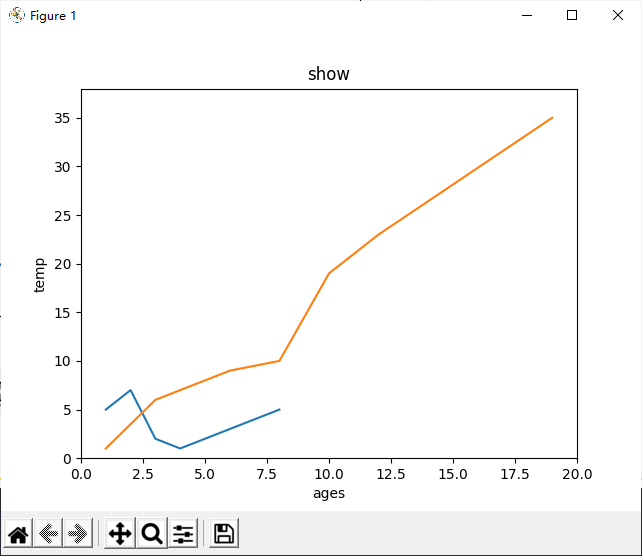 Python：matplotlib实践：直方图、散点图展示、变色、线条变换、点样式变换、添加名称、设置横纵轴范围、在一张图上显示多条线 ...
