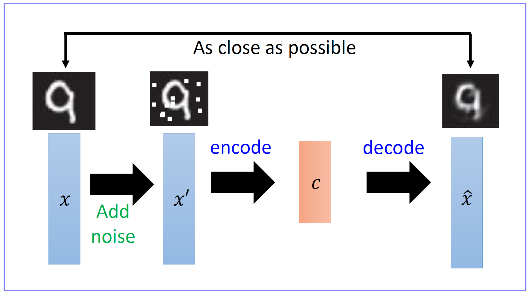 深度学习-生成模型:AutoEncoder模型(Encoder-Decoder框架==Embedding+Generator ...