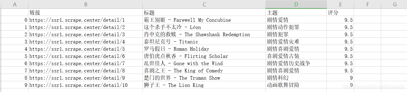 The final crawling csv file effect