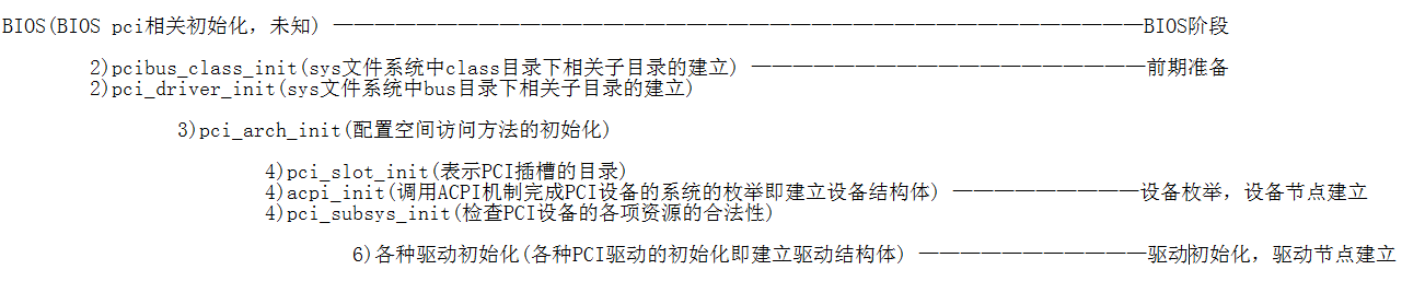 流程