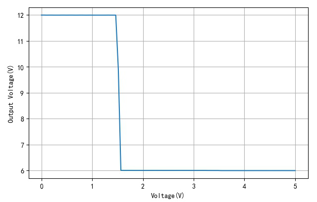 ▲ 输入方波信号峰值与HIP6601的输出电压