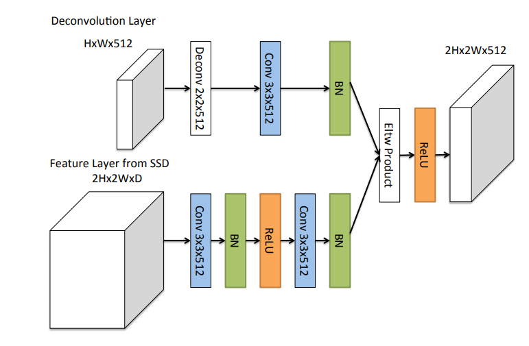 【每日一网】Day30：DSSD(Deconvolutional Single Shot Detector)简单理解