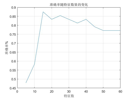 Sonar分类准确率随特征数量变化趋势图