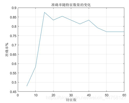 Sonar分类准确率随特征数量变化趋势图