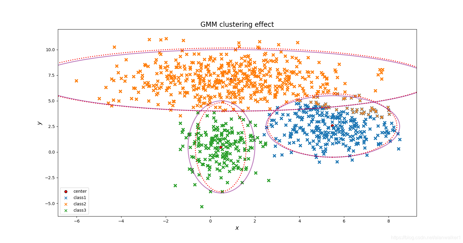 哈工大-机器学习-实验三:EM、k-means、GMM_gmm算法,em算法证明与实战-CSDN博客