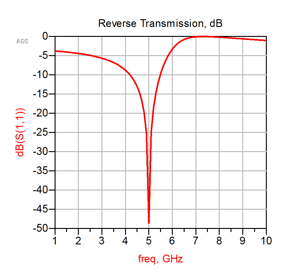 ADS（Advanced Design system）仿真对电路进行阻抗匹配