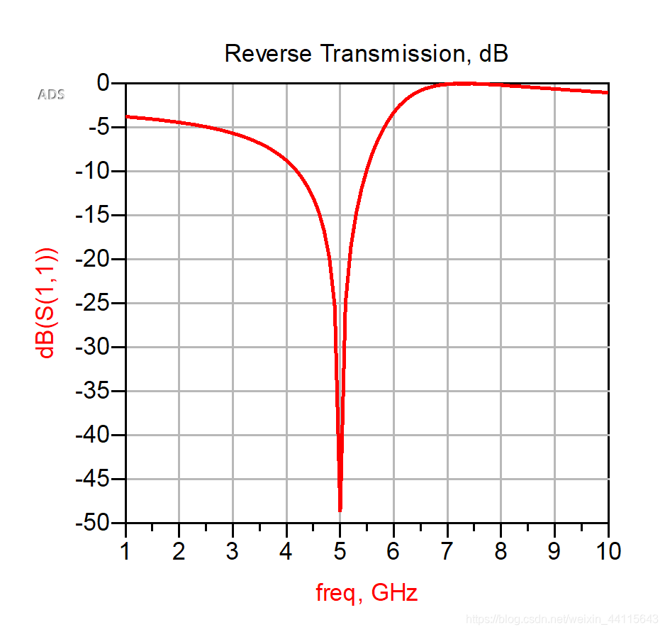 ADS(Advanced Design system)仿真对电路进行阻抗匹配