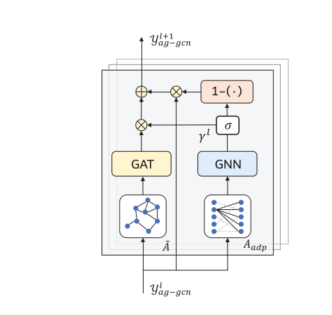 论文阅读笔记：Spatiotemporal Adaptive Gated Graph Convolution Network for ...