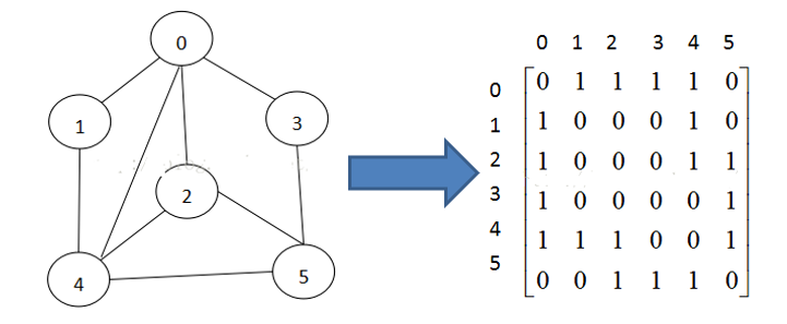 邻接矩阵